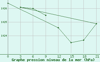 Courbe de la pression atmosphrique pour Valaam Island