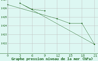 Courbe de la pression atmosphrique pour Krasnoscel