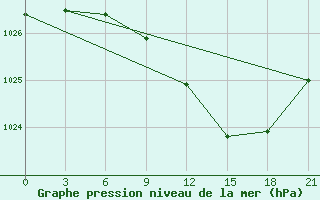 Courbe de la pression atmosphrique pour Staritsa