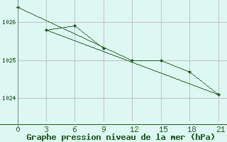 Courbe de la pression atmosphrique pour Verhotur