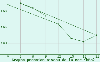 Courbe de la pression atmosphrique pour Raznavolok