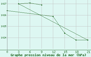 Courbe de la pression atmosphrique pour Suojarvi