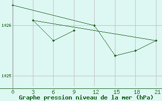 Courbe de la pression atmosphrique pour Reboly