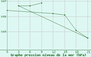 Courbe de la pression atmosphrique pour Pacelma