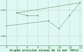 Courbe de la pression atmosphrique pour Micurinsk