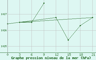 Courbe de la pression atmosphrique pour Touggourt