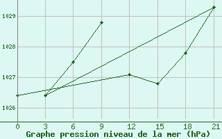 Courbe de la pression atmosphrique pour Tetovo