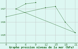 Courbe de la pression atmosphrique pour Serov