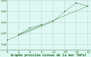 Courbe de la pression atmosphrique pour Sar