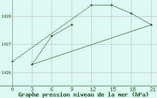 Courbe de la pression atmosphrique pour Jaksa