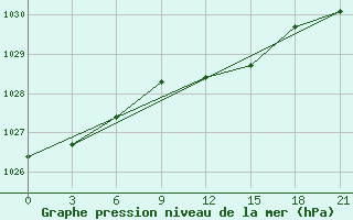 Courbe de la pression atmosphrique pour Kingisepp