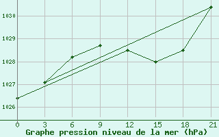 Courbe de la pression atmosphrique pour Volodymyr-Volyns