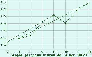 Courbe de la pression atmosphrique pour Monte Real