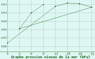 Courbe de la pression atmosphrique pour Arsk