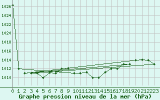 Courbe de la pression atmosphrique pour Jijel Achouat