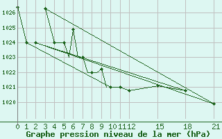 Courbe de la pression atmosphrique pour Nal