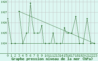 Courbe de la pression atmosphrique pour Nal