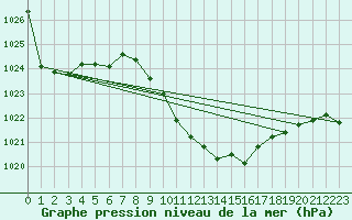 Courbe de la pression atmosphrique pour Novo Mesto