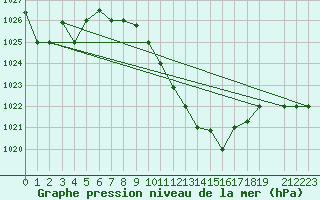 Courbe de la pression atmosphrique pour Gafsa