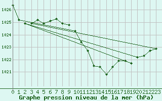 Courbe de la pression atmosphrique pour Feistritz Ob Bleiburg