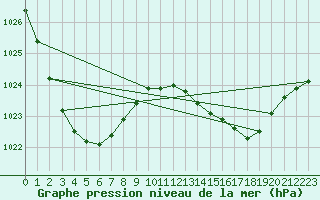 Courbe de la pression atmosphrique pour Roma Airport