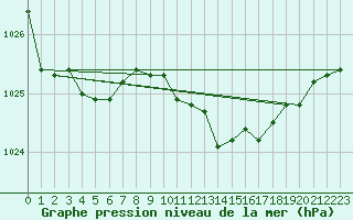 Courbe de la pression atmosphrique pour Capo Bellavista