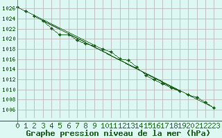 Courbe de la pression atmosphrique pour Besn (44)