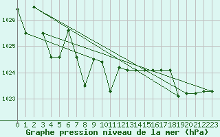 Courbe de la pression atmosphrique pour Kernascleden (56)