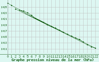 Courbe de la pression atmosphrique pour Ste Agathe Des Mont