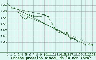 Courbe de la pression atmosphrique pour Capo Caccia