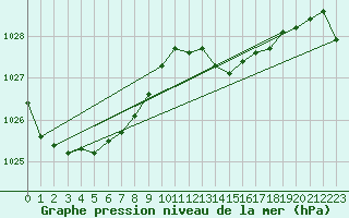 Courbe de la pression atmosphrique pour Asnelles (14)