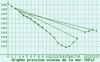 Courbe de la pression atmosphrique pour Bad Gleichenberg