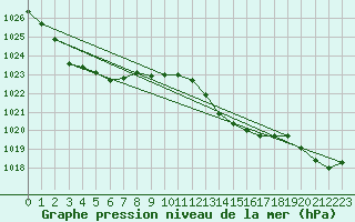 Courbe de la pression atmosphrique pour Bares