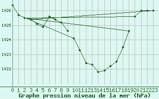 Courbe de la pression atmosphrique pour Harburg