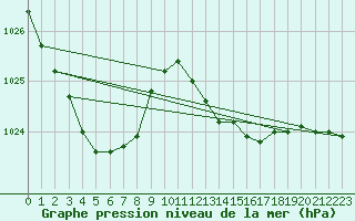 Courbe de la pression atmosphrique pour Angers-Marc (49)