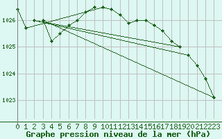 Courbe de la pression atmosphrique pour Gunnarn