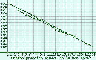 Courbe de la pression atmosphrique pour Coburg