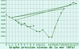 Courbe de la pression atmosphrique pour Gijon