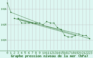 Courbe de la pression atmosphrique pour Donna Nook