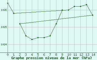 Courbe de la pression atmosphrique pour Ipswich Composite