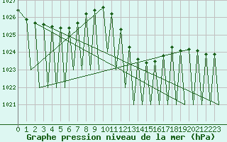 Courbe de la pression atmosphrique pour Zurich-Kloten
