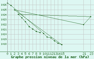 Courbe de la pression atmosphrique pour Ernage (Be)