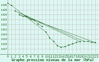 Courbe de la pression atmosphrique pour Fahy (Sw)