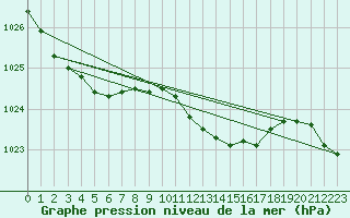 Courbe de la pression atmosphrique pour Kyritz