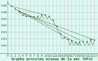 Courbe de la pression atmosphrique pour Gibraltar (UK)