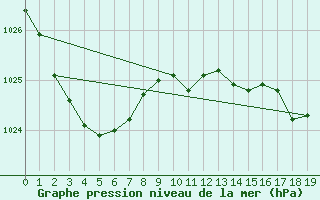 Courbe de la pression atmosphrique pour Yarram