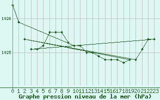Courbe de la pression atmosphrique pour Roches Point