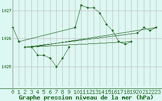 Courbe de la pression atmosphrique pour Lille (59)