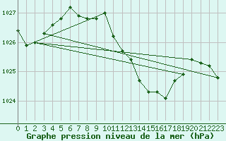 Courbe de la pression atmosphrique pour Deuselbach