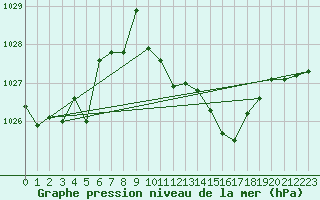 Courbe de la pression atmosphrique pour Leucate (11)